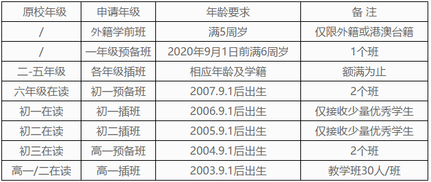 報(bào)名要求